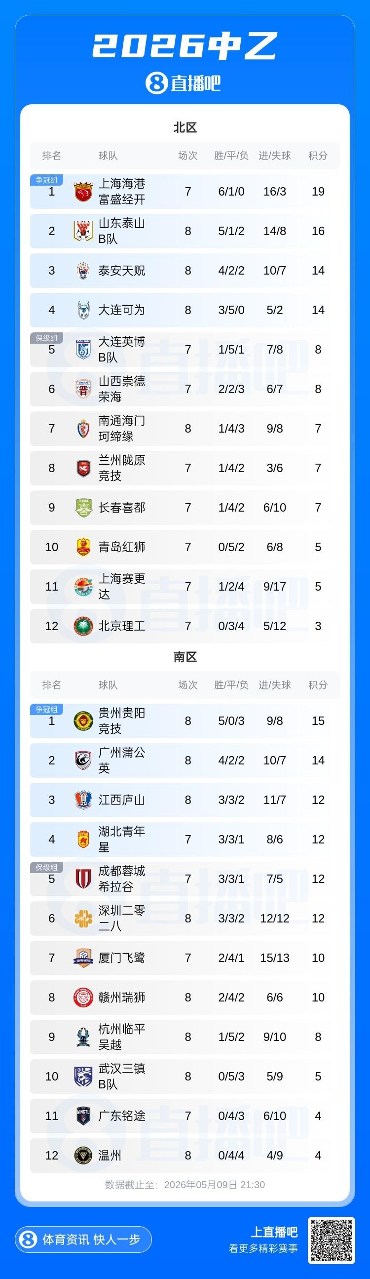 月14日16:00中乙联赛第11轮 青岛红狮队vs上海海港富盛经开队